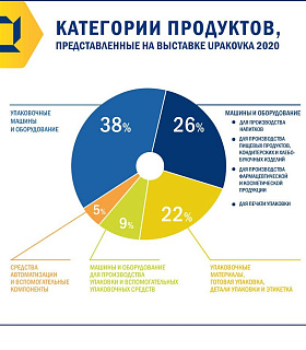 ОТКРЫТ ПРИЁМ ЗАЯВОК НА УЧАСТИЕ В ВЫСТАВКЕ UPAKOVKA 2021