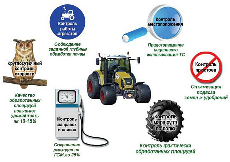 Система GPS/ГЛОНАСС мониторинга сельхозтехники