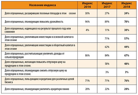 Индекс развития российских  сельхозтоваропроизводителей 