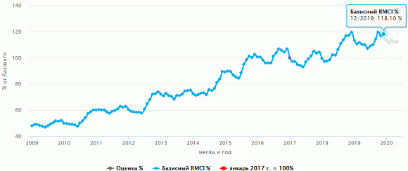 Операционная себестоимость производства молока в начале 2020 года снизилась на 3,9%